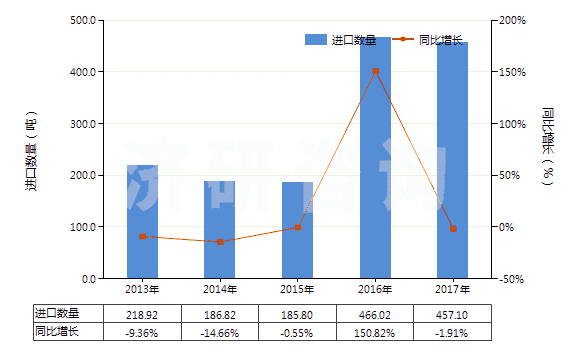 2013-2017年中國壬二酸及其鹽和酯(HS29171390)進口量及增速統(tǒng)計